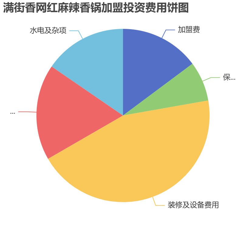 滿街香網(wǎng)紅麻辣香鍋加盟投資費用餅狀圖表