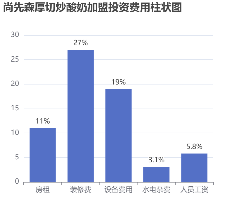 尚先森厚切炒酸奶加盟投資費(fèi)用柱狀圖表