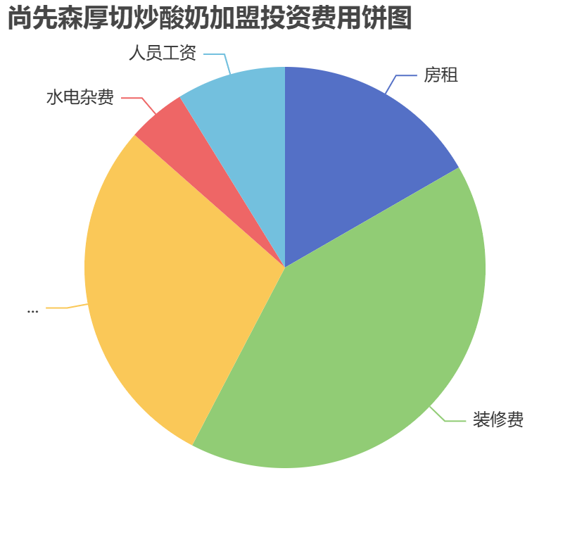 尚先森厚切炒酸奶加盟投資費(fèi)用餅狀圖表