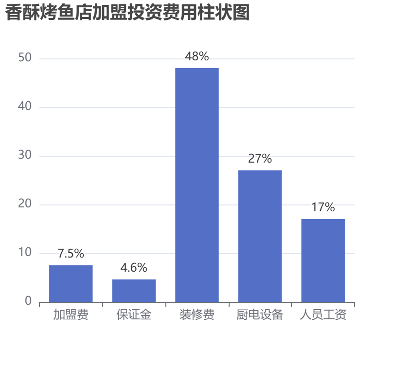 香酥烤魚店加盟投資費(fèi)用柱狀圖表
