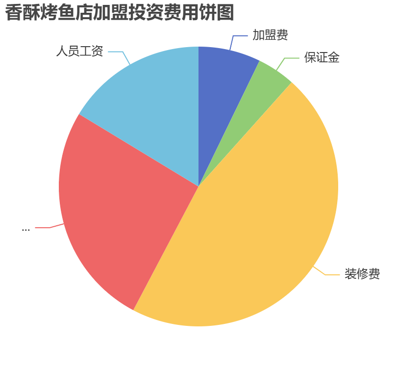 香酥烤魚店加盟投資費(fèi)用餅狀圖表