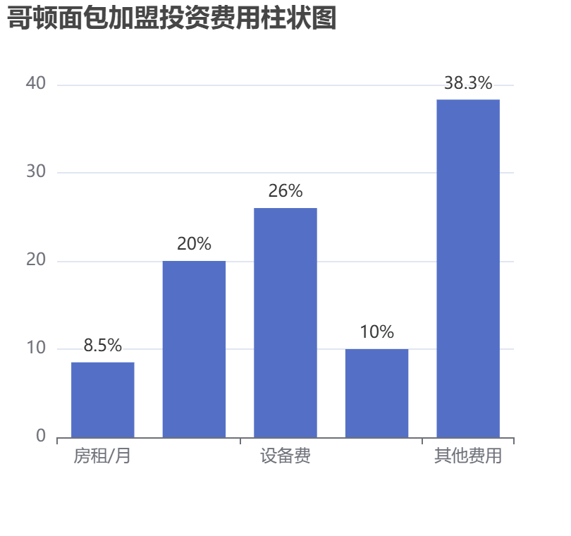 哥頓面包加盟投資費用柱狀圖表