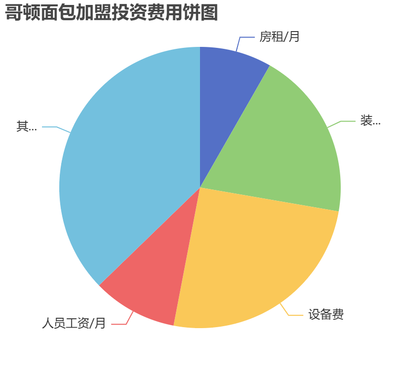 哥頓面包加盟投資費用餅狀圖表