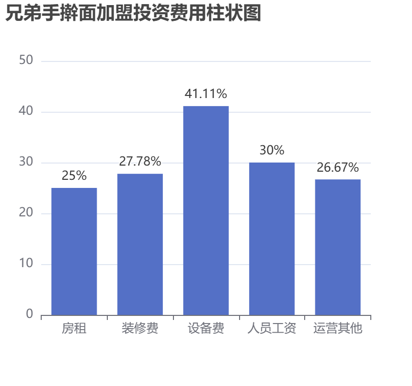 兄弟手搟面加盟投資費(fèi)用柱狀圖表