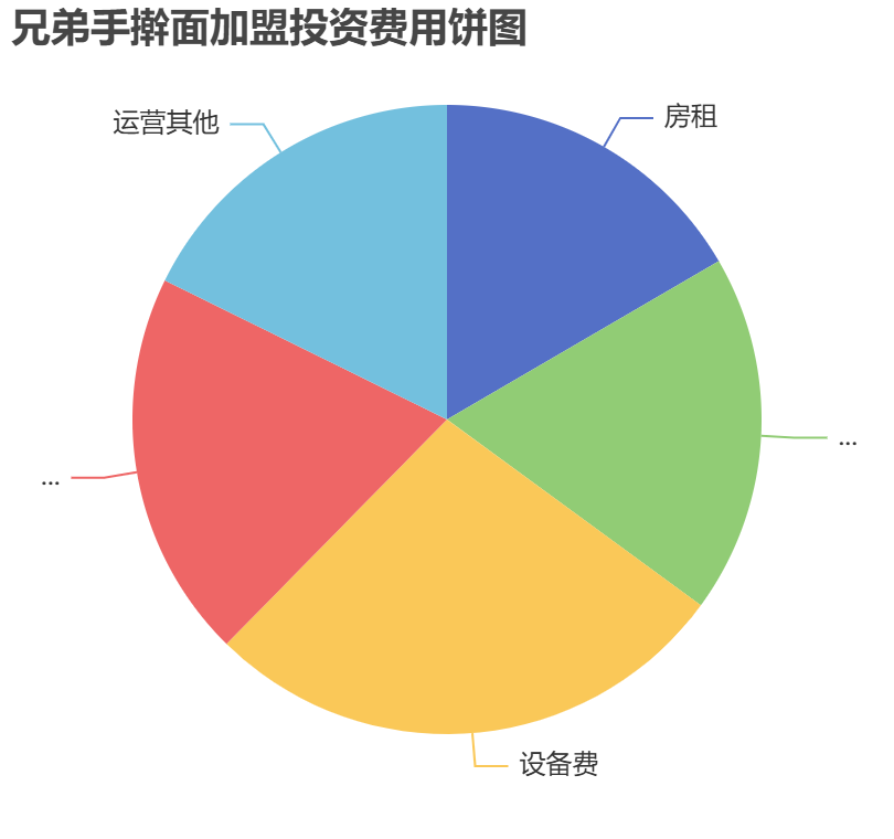 兄弟手搟面加盟投資費(fèi)用餅狀圖表