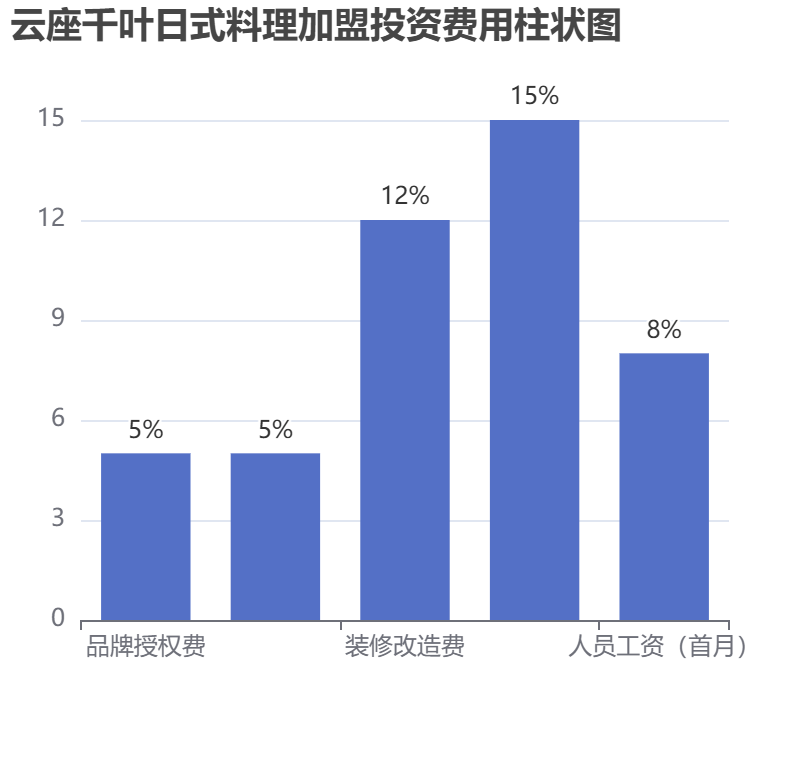 云座千葉日式料理加盟投資費(fèi)用柱狀圖表