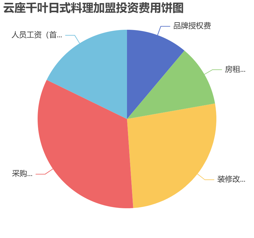 云座千葉日式料理加盟投資費(fèi)用餅狀圖表