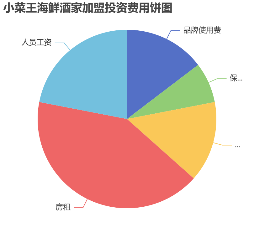 小菜王海鮮酒家加盟投資費(fèi)用餅狀圖表