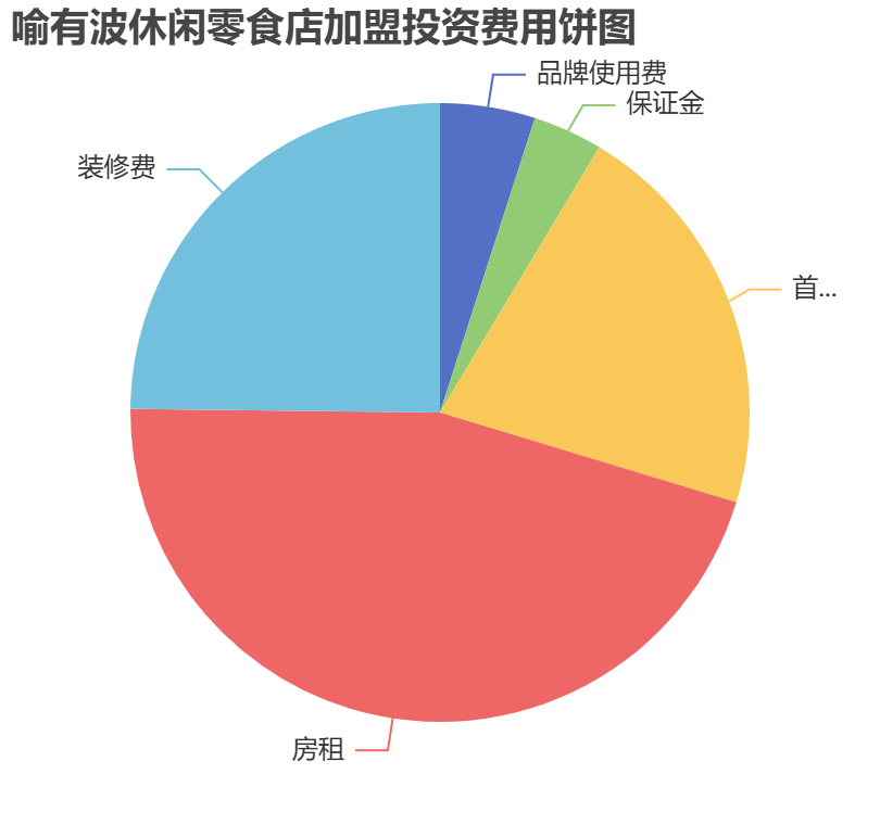 喻有波休閑零食店加盟投資費用餅狀圖表