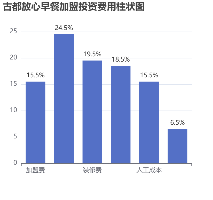 古都放心早餐加盟投資費(fèi)用柱狀圖表