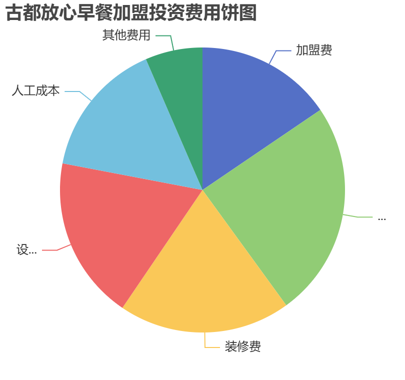 古都放心早餐加盟投資費(fèi)用餅狀圖表