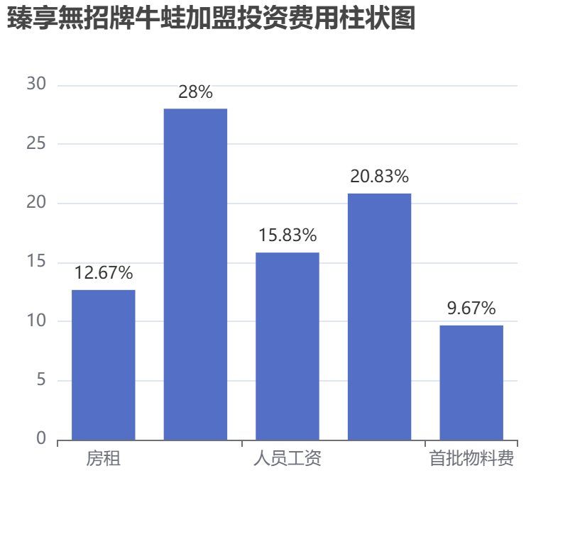 臻享無招牌牛蛙加盟投資費用柱狀圖表