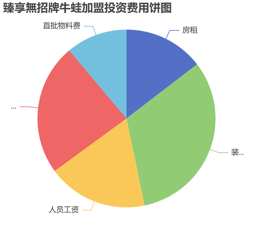 臻享無招牌牛蛙加盟投資費用餅狀圖表