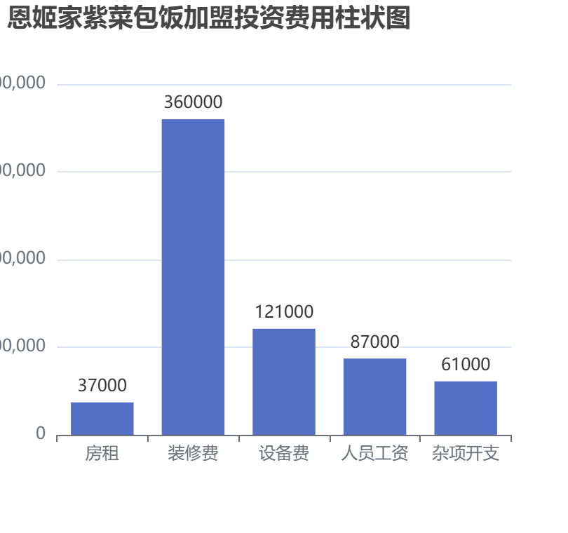 恩姬家紫菜包飯加盟投資費(fèi)用柱狀圖表
