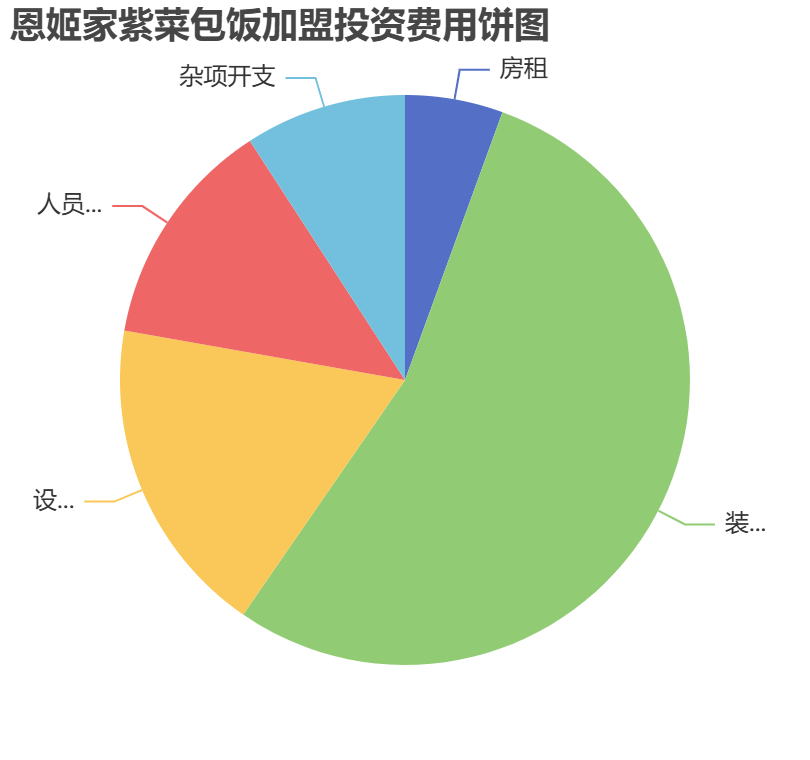 恩姬家紫菜包飯加盟投資費(fèi)用餅狀圖表