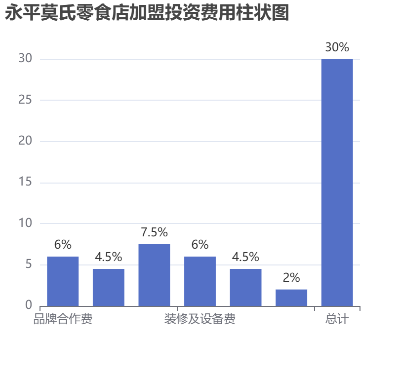 永平莫氏零食店加盟投資費用柱狀圖表