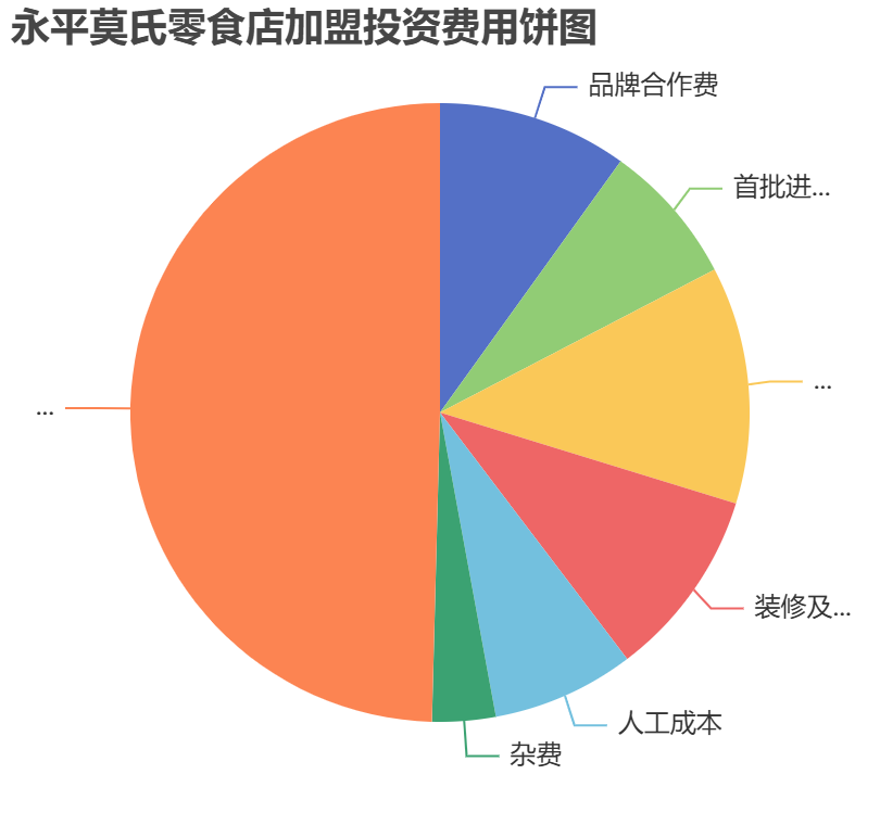 永平莫氏零食店加盟投資費用餅狀圖表