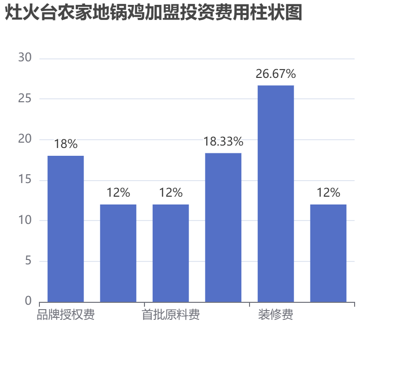 灶火臺(tái)農(nóng)家地鍋雞加盟投資費(fèi)用柱狀圖表