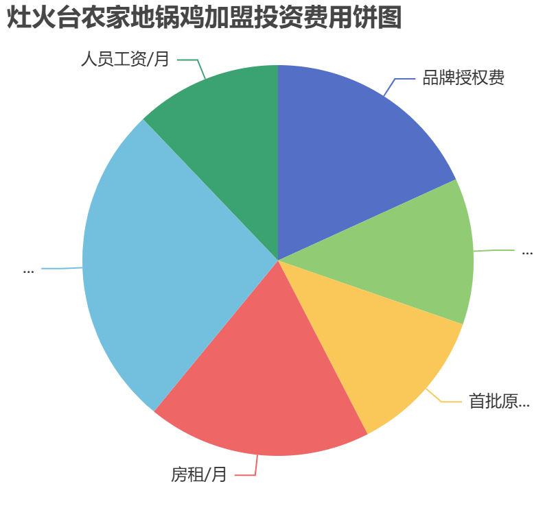 灶火臺(tái)農(nóng)家地鍋雞加盟投資費(fèi)用餅狀圖表