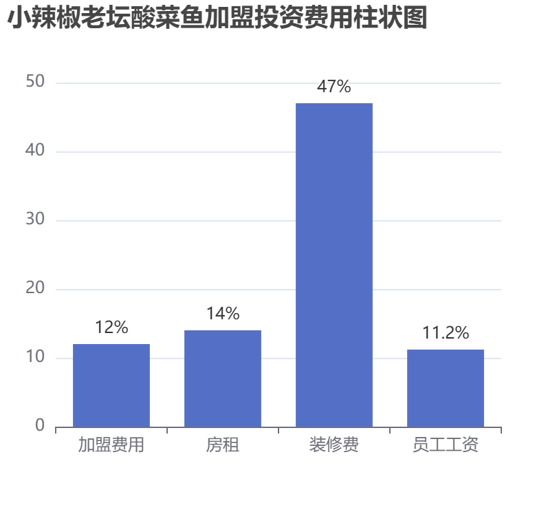 小辣椒老壇酸菜魚(yú)加盟投資費(fèi)用柱狀圖表