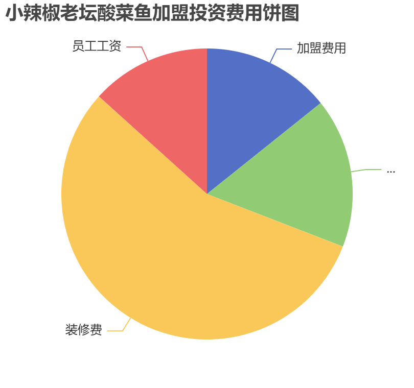 小辣椒老壇酸菜魚(yú)加盟投資費(fèi)用餅狀圖表