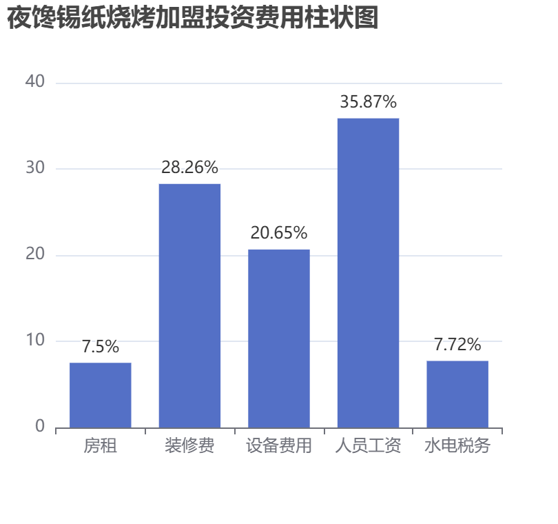 夜饞錫紙燒烤加盟投資費用柱狀圖表