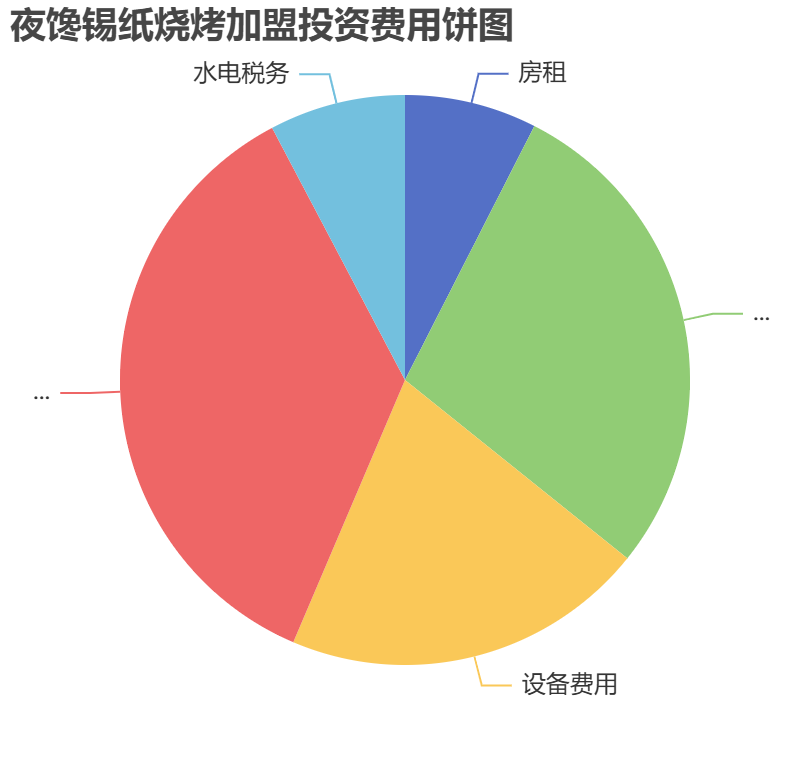 夜饞錫紙燒烤加盟投資費用餅狀圖表