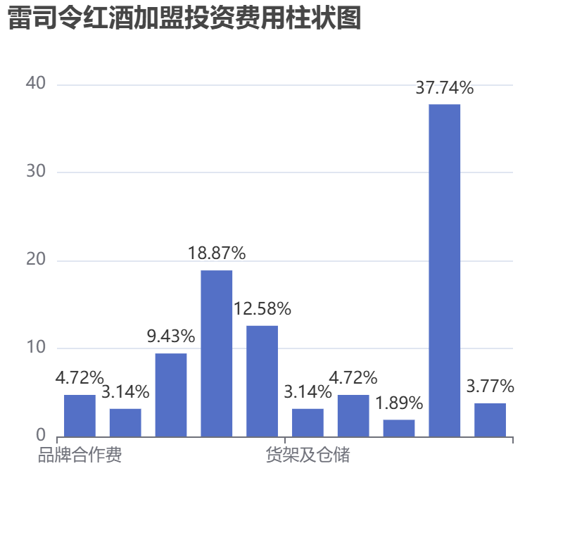 雷司令紅酒加盟投資費(fèi)用柱狀圖表