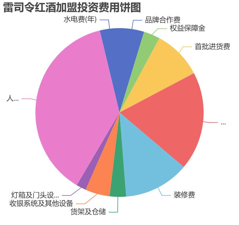 雷司令紅酒加盟投資費(fèi)用餅狀圖表