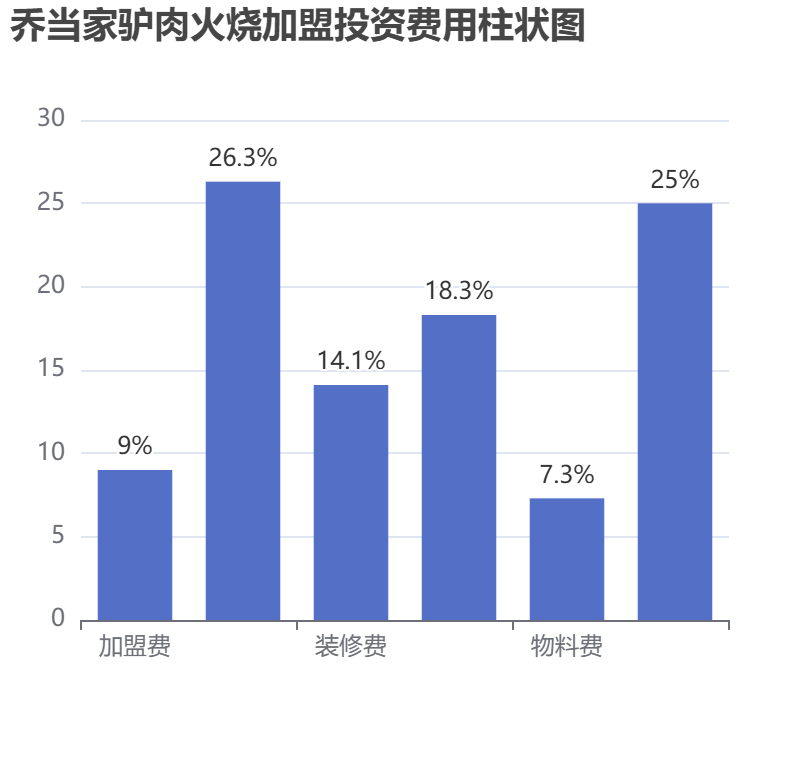 喬當(dāng)家驢肉火燒加盟投資費(fèi)用柱狀圖表