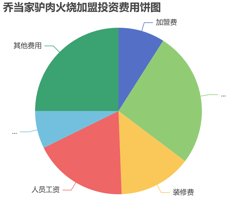 喬當(dāng)家驢肉火燒加盟投資費(fèi)用餅狀圖表