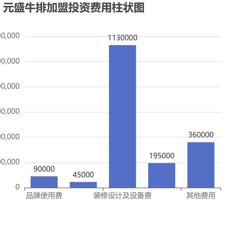 元盛牛排加盟投資費(fèi)用柱狀圖表