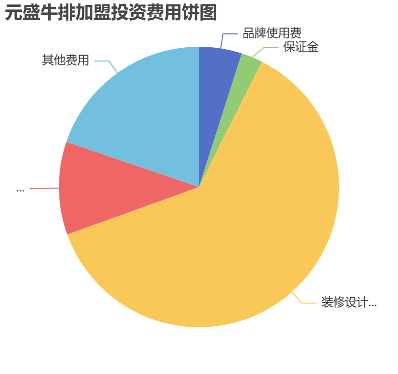 元盛牛排加盟投資費(fèi)用餅狀圖表