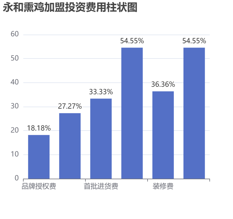 永和熏雞加盟投資費(fèi)用柱狀圖表