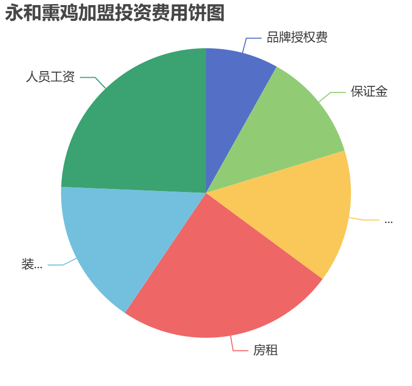 永和熏雞加盟投資費(fèi)用餅狀圖表