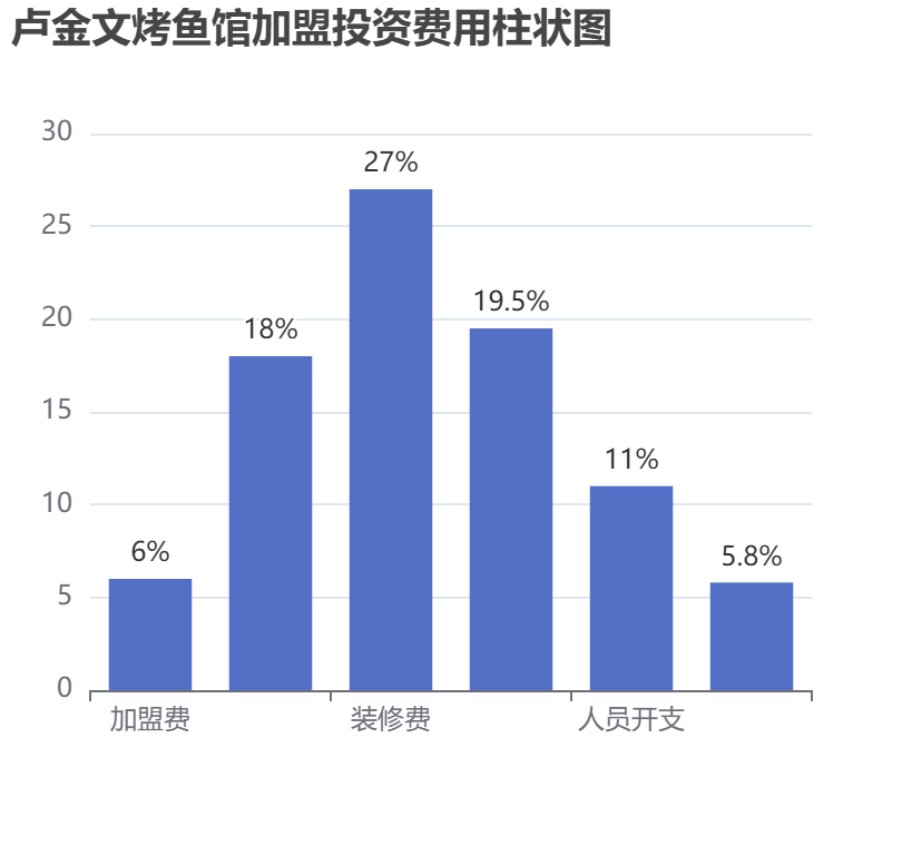 盧金文烤魚館加盟投資費用柱狀圖表
