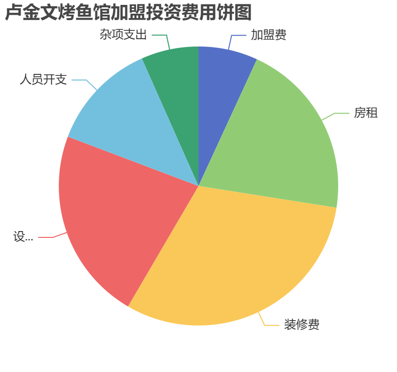 盧金文烤魚館加盟投資費用餅狀圖表
