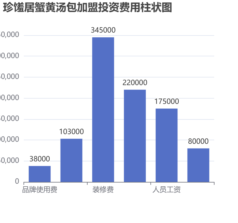 珍饈居蟹黃湯包加盟投資費(fèi)用柱狀圖表