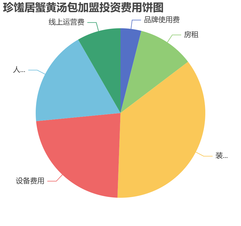 珍饈居蟹黃湯包加盟投資費(fèi)用餅狀圖表