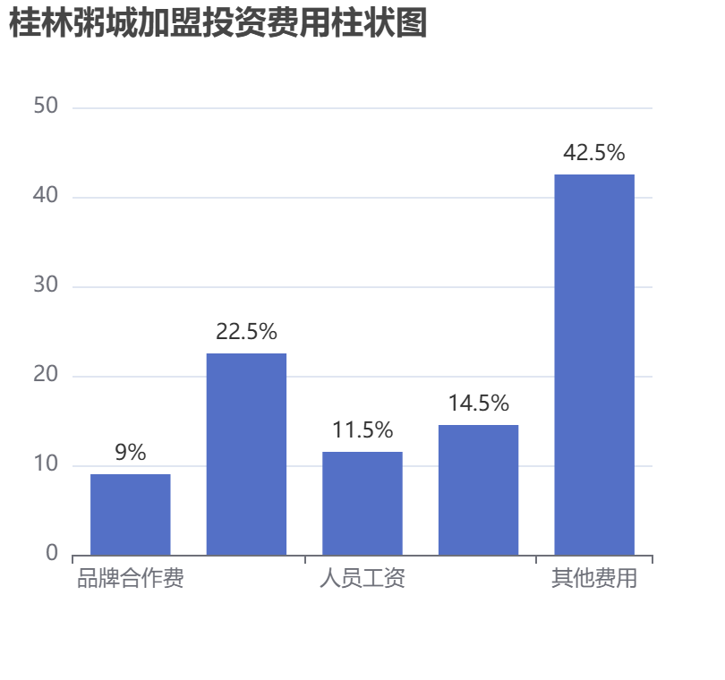 桂林粥城加盟投資費用柱狀圖表
