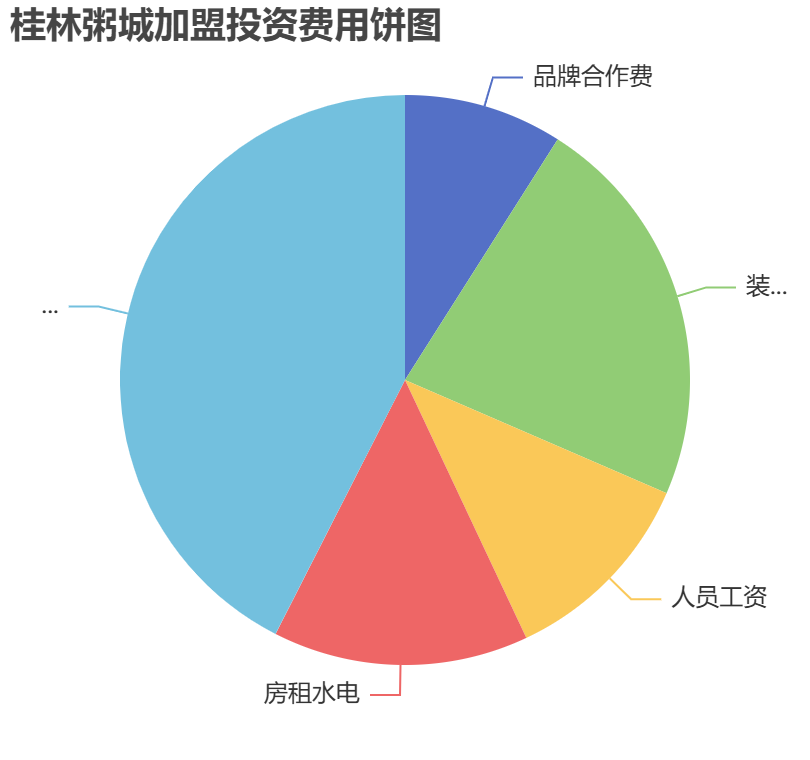 桂林粥城加盟投資費用餅狀圖表