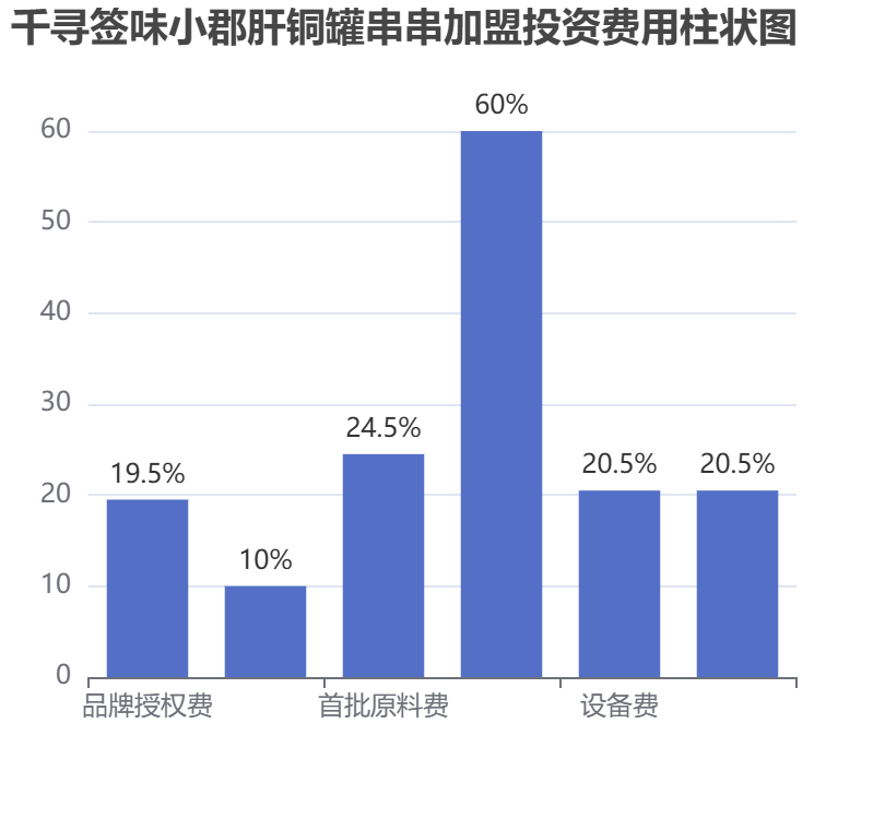 千尋簽味小郡肝銅罐串串加盟投資費(fèi)用柱狀圖表