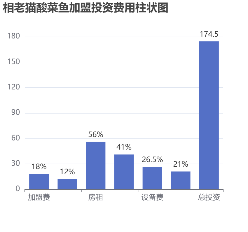相老貓酸菜魚加盟投資費(fèi)用柱狀圖表