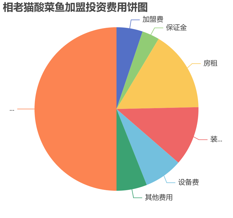 相老貓酸菜魚加盟投資費(fèi)用餅狀圖表