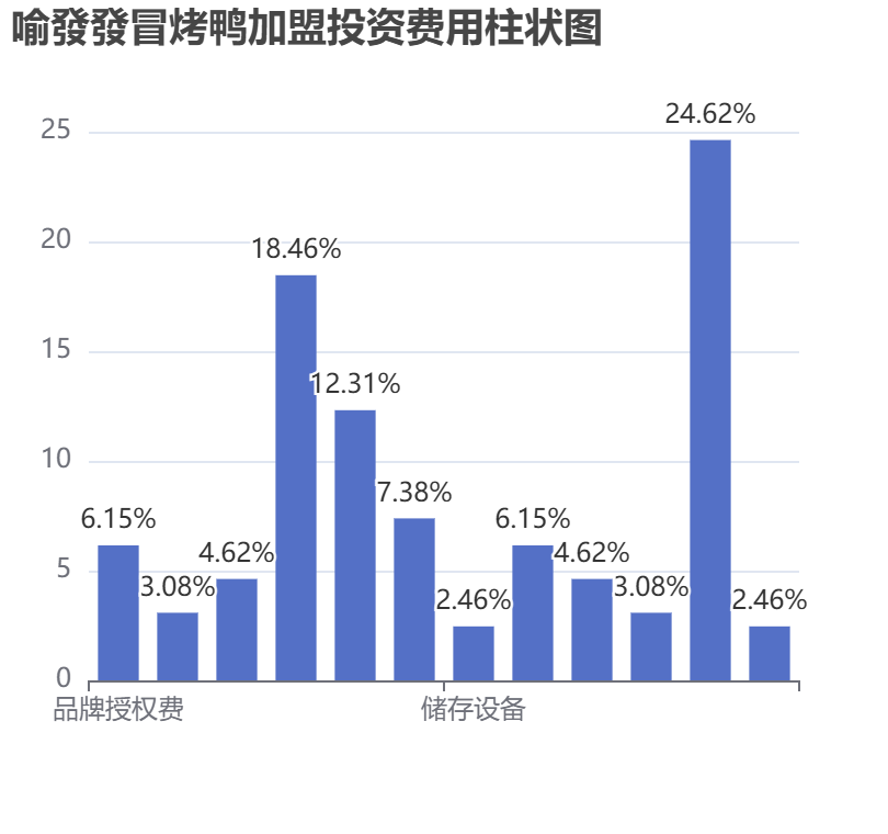 喻發(fā)發(fā)冒烤鴨加盟投資費(fèi)用柱狀圖表