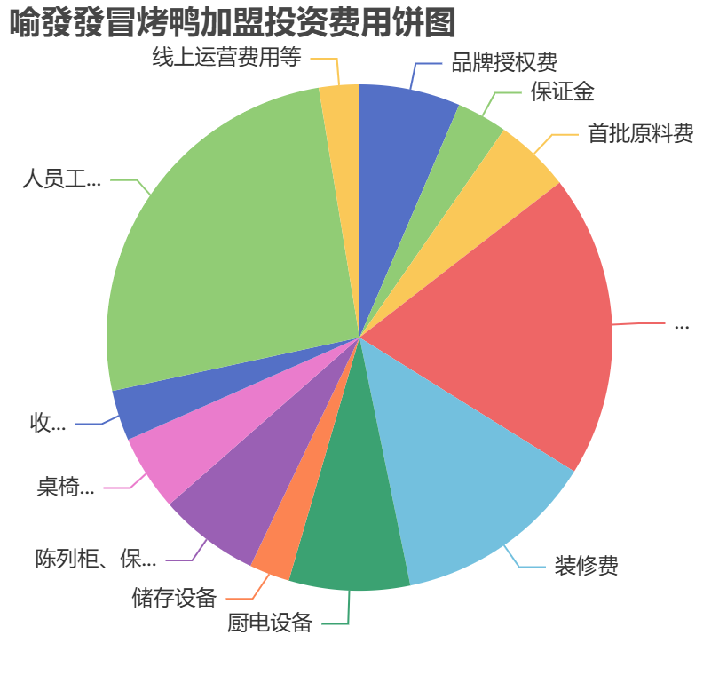 喻發(fā)發(fā)冒烤鴨加盟投資費(fèi)用餅狀圖表