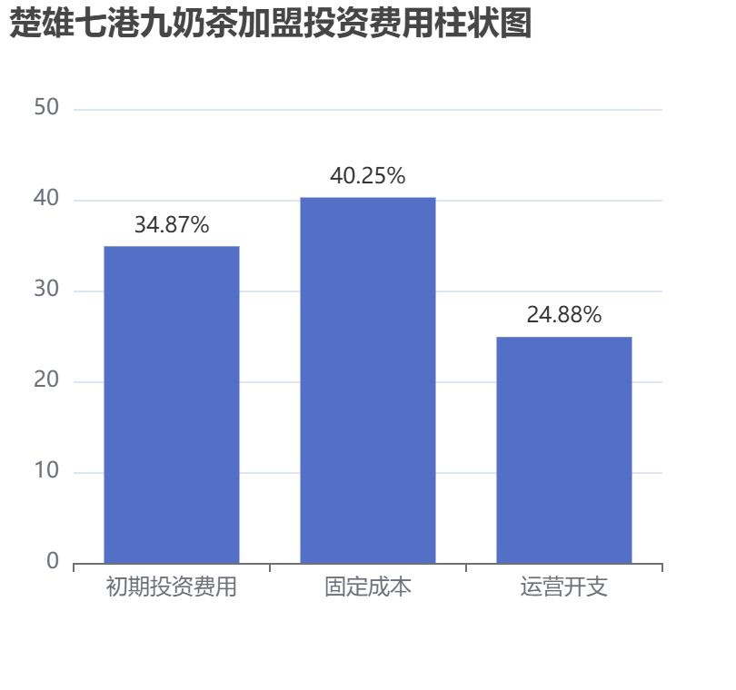 楚雄七港九奶茶加盟投資費用柱狀圖表