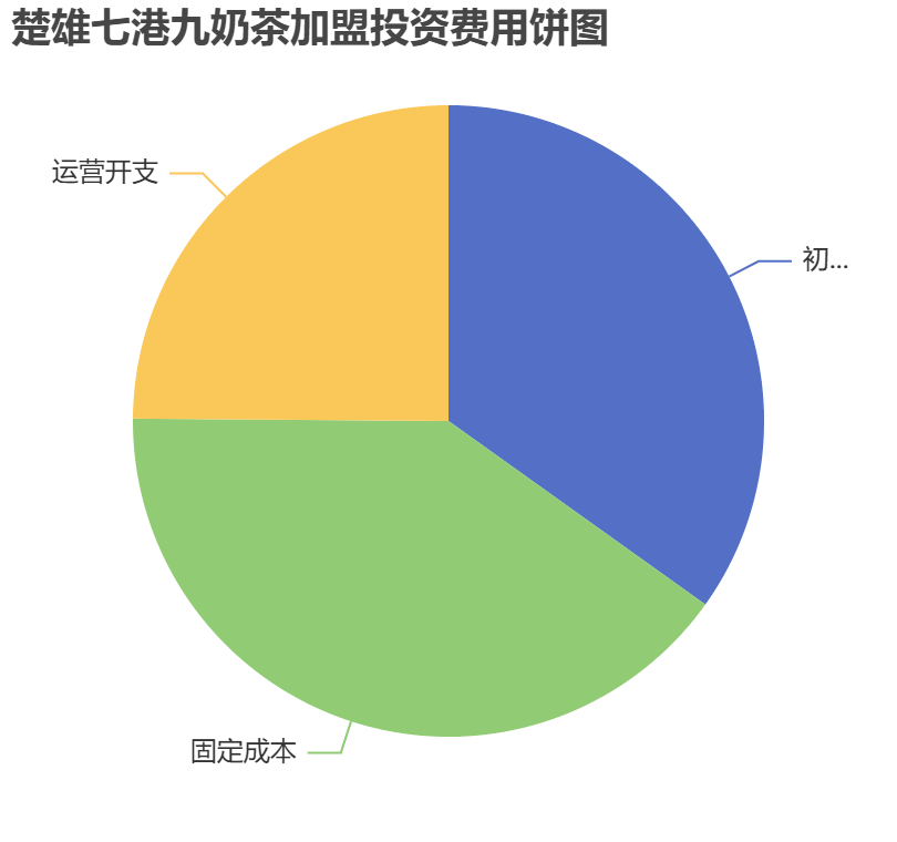 楚雄七港九奶茶加盟投資費用餅狀圖表