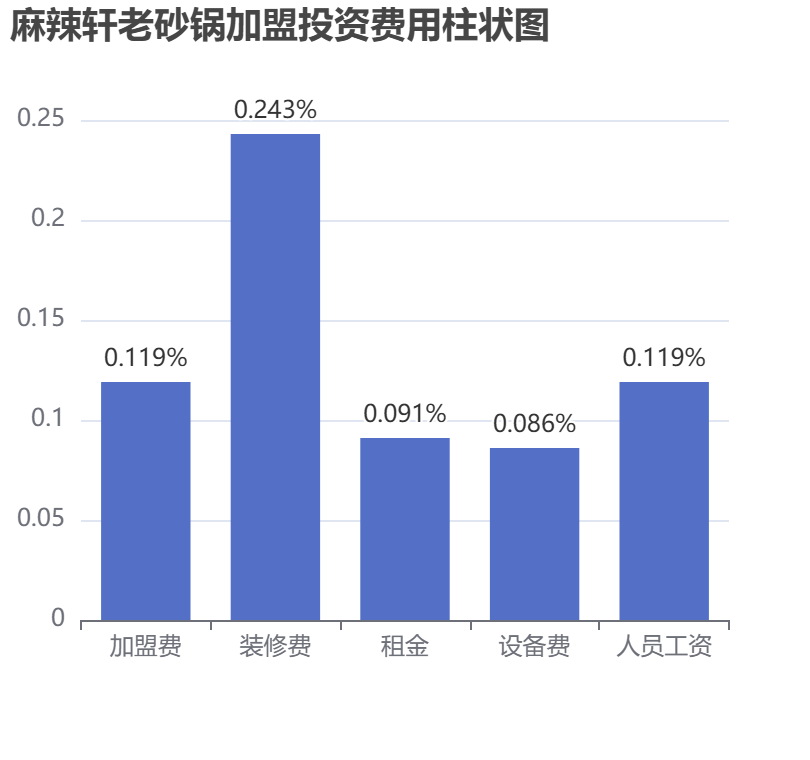 麻辣軒老砂鍋加盟投資費(fèi)用柱狀圖表