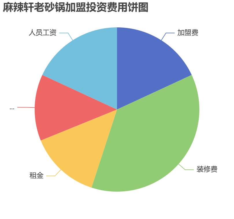 麻辣軒老砂鍋加盟投資費(fèi)用餅狀圖表